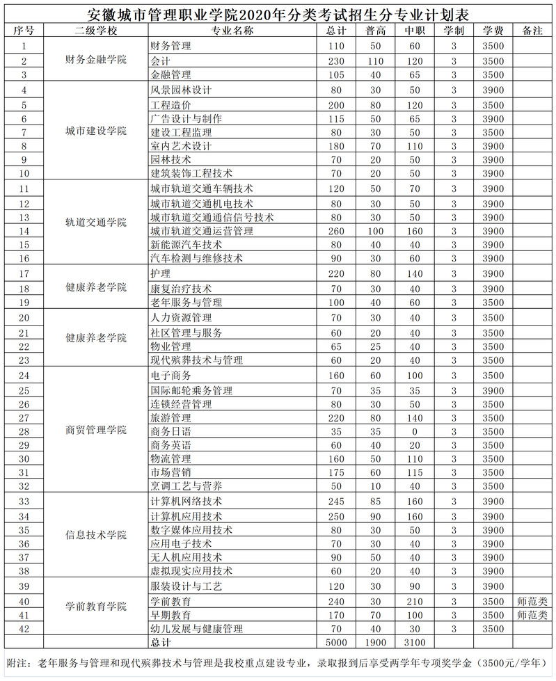 安徽分类招生