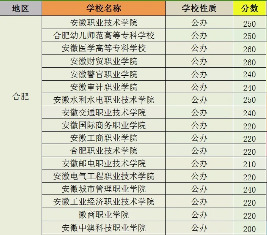 安徽高职分类考试分数线