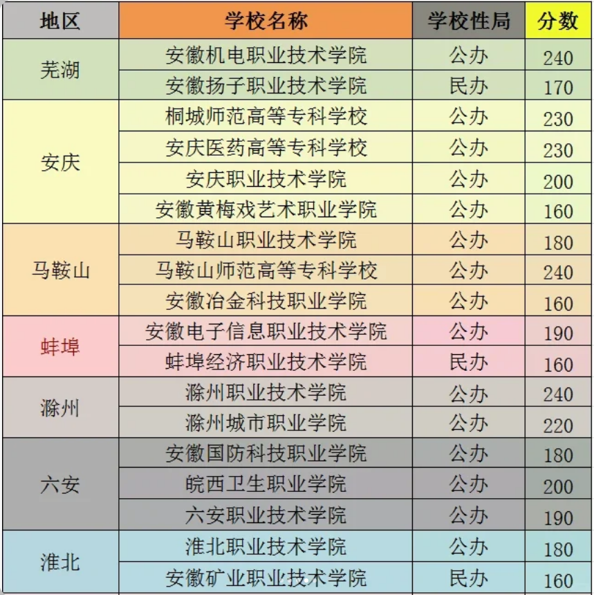 安徽高职分类考试分数线