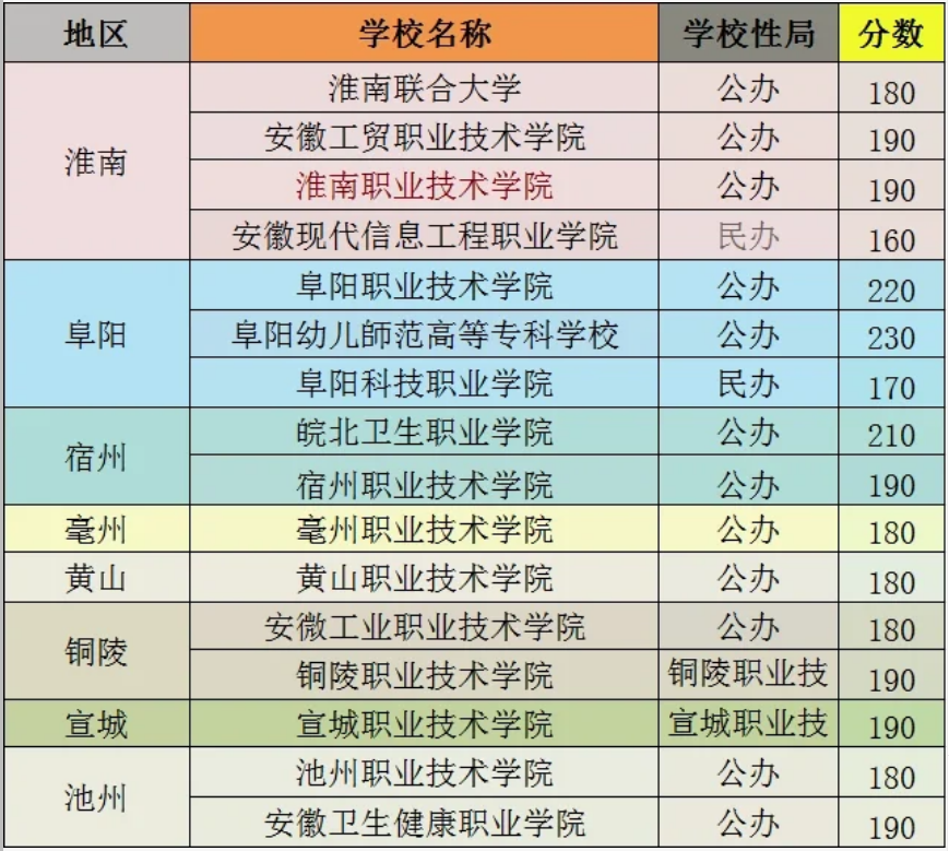 安徽高职分类考试分数线