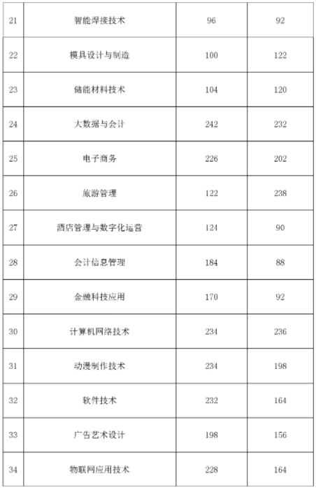 合肥职业技术学院高职分类考试