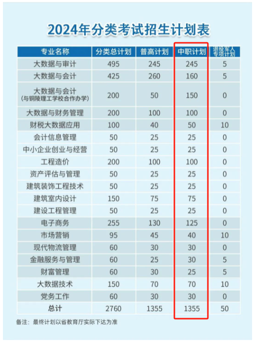 安徽审计职业学院高职分类招生