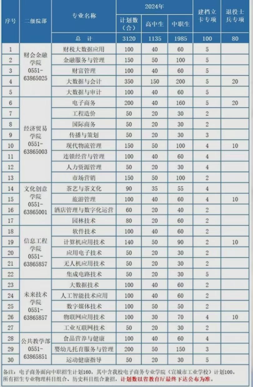 安徽财贸职业学院分类考试