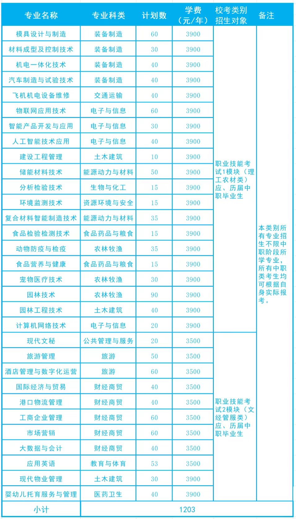 芜湖职业技术学院分类招生