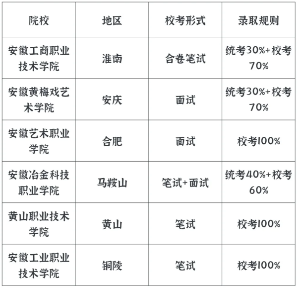 安徽高职分类考试校考