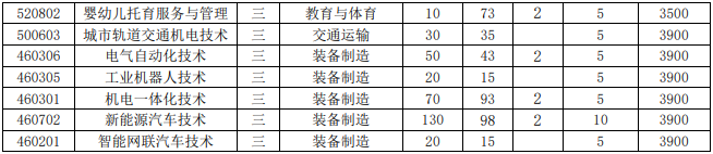 安徽工商职业学院分类考试