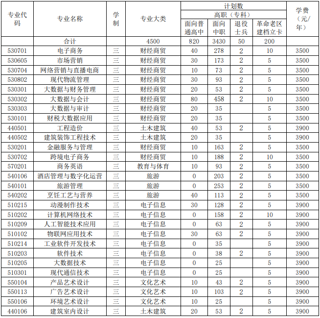 安徽工商职业学院分类考试