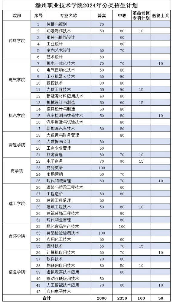 滁州职业技术学院分类招生