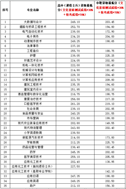 淮南联合大学高职分类考试