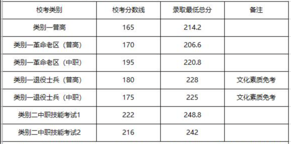 芜湖职业技术学院高职分类考试