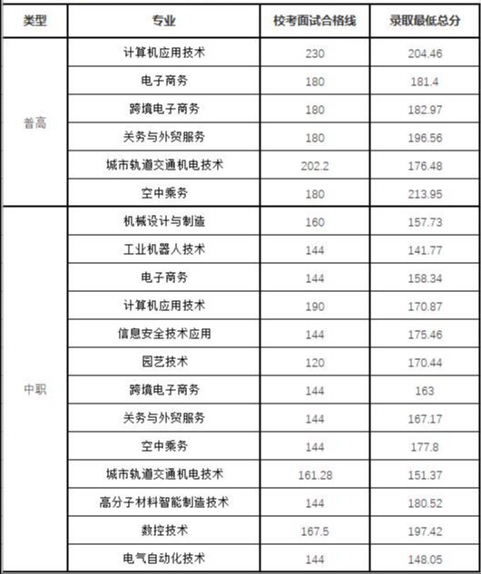 芜湖职业技术学院高职分类考试