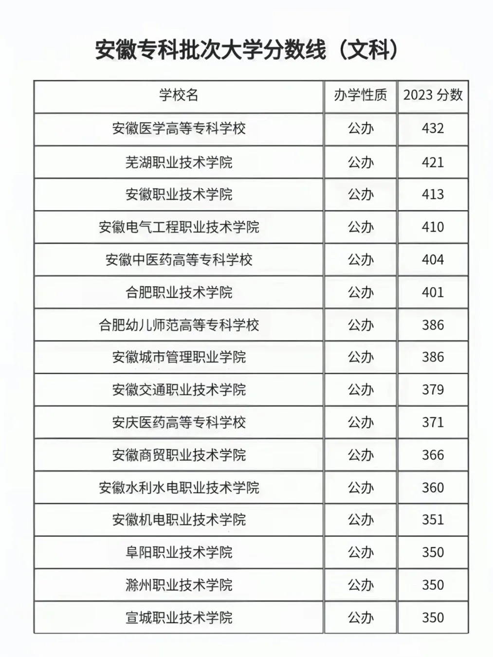 安徽省院校高考分数线