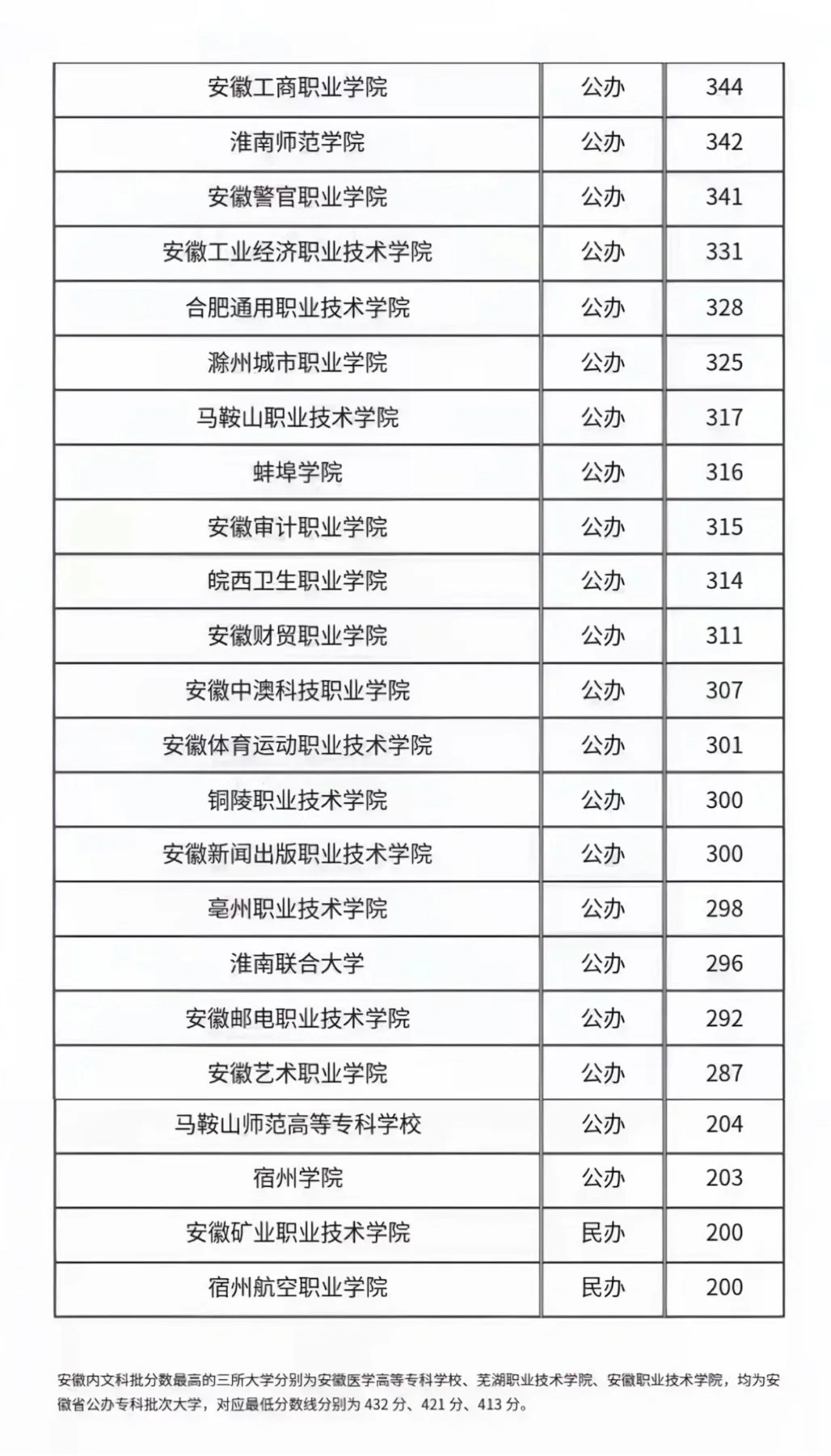 安徽省院校高考分数线