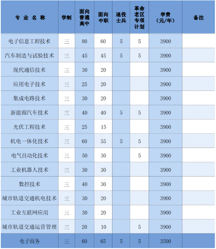 蚌埠市高职分类考试