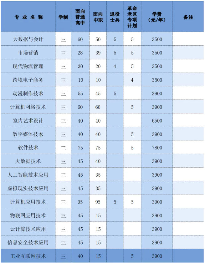 蚌埠市高职分类考试