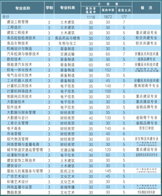 淮南市高职分类考试