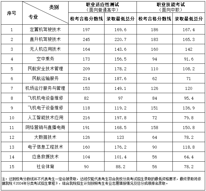 宿州航空职业学院分类考试招生