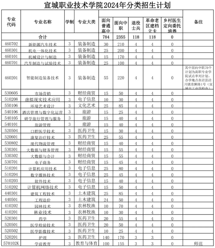 宣城分类考试