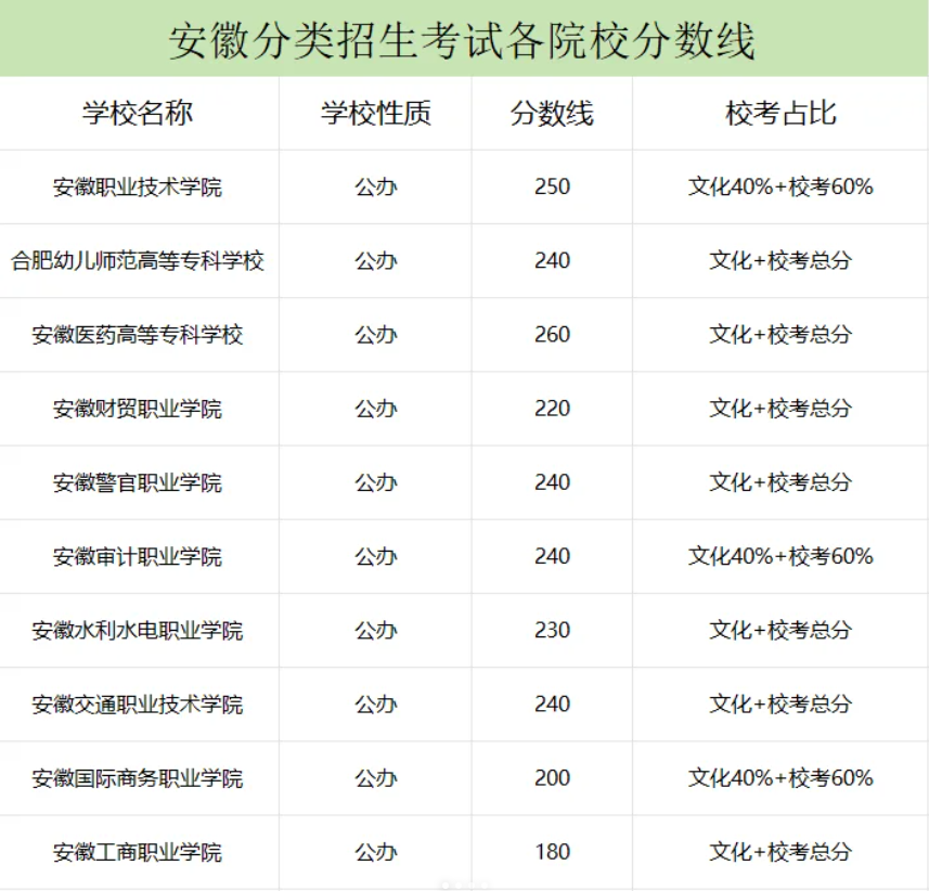 安徽高职分类考试分数线