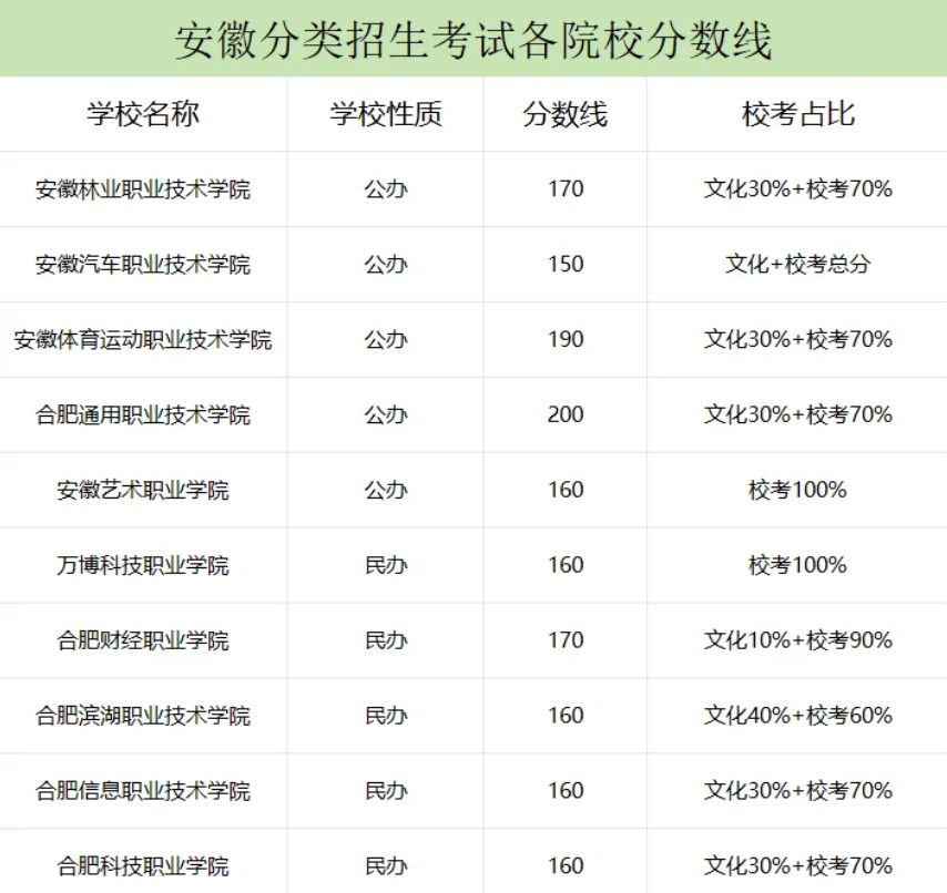 安徽高职分类考试分数线