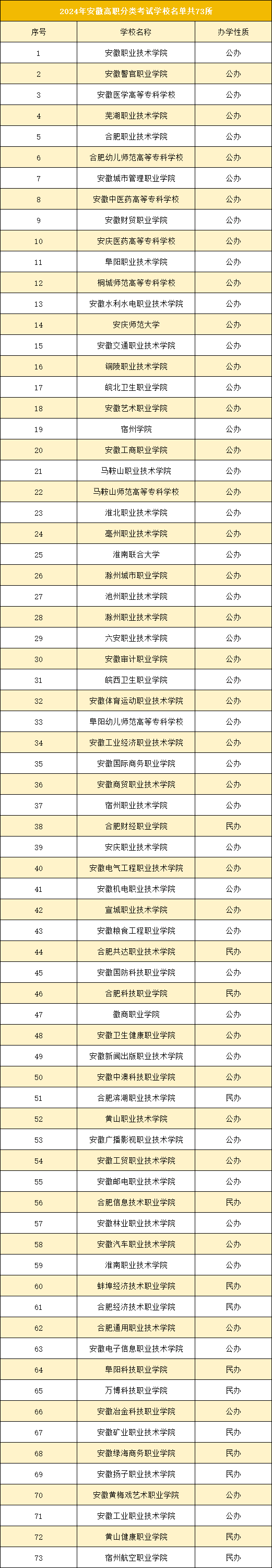 2025年安徽高职分类考试学校名单